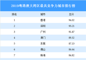 2019粤港澳大湾区最具竞争力城市排行榜