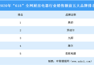 2020年“618”全网厨房电器行业品牌销售额排行榜（TOP5）