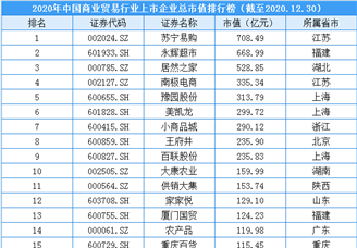 2020年中国商贸行业上市企业市值排行榜（附榜单）