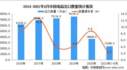 2021年1-6月中國電扇出口數據統計分析