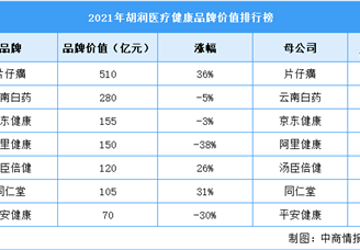 2021年胡润医疗健康品牌价值排行榜（附榜单）