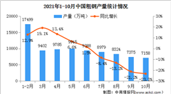 2021年1-10月中國鋼鐵行業運行情況：累計粗鋼產量實現同比下降（圖）