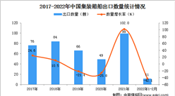 2022年1-2月中國集裝箱船出口數據統計分析