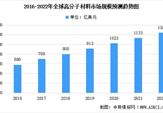 2022年中国新材料市场规模及高分子新材料未来发展前景预测分析（图）