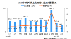 2022年4月中國成品油進口數據統計分析