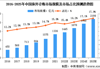 2022年中国体外诊断按疾病分子行业市场占比及市场规模预测分析（图）
