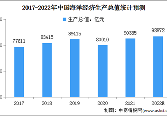 2022年中国海洋经济行业市场现状及发展前景预测分析（图）