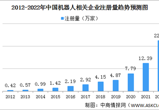 2022年中国机器人企业数据分析：广东机器人企业数量占比超两成（图）