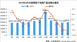 2022年6月全國鋰離子電池產量數據統計分析