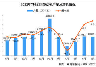 2022年7月全国发动机产量数据统计分析