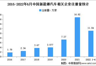 相关企业超50万家：2022年上半年中国新能源汽车企业大数据分析
