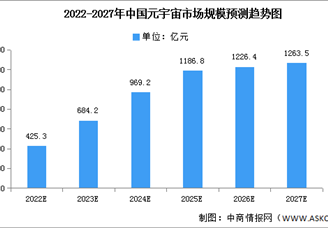 2022年中国元宇宙市场规模及平均年薪预测分析（图）