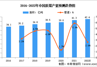 2022年中国煤炭行业市场现状及发展趋势预测分析（图）