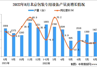 2022年8月北京包装专用设备产量数据统计分析