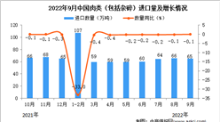 2022年9月中國肉類進口數據統計分析