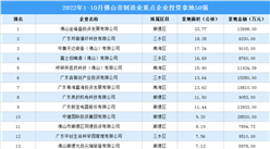 產業招商情報：2022年1-10月佛山市制造業重點企業投資拿地50強
