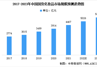 2023年中国化妆品品牌市场规模预测分析：国货即将成为主流（图）