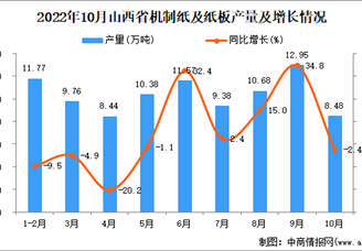 2022年10月山西机制纸及纸板产量数据统计分析