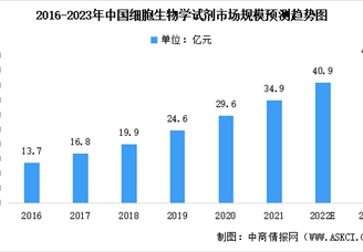 2023年中国细胞生物学试剂市场规模预测分析：细胞培养类占比最大（图）
