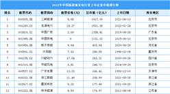 2022年中國新能源發電行業上市企業市值排行榜（附榜單）