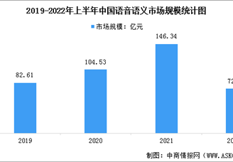 2022年中国人工智能语音语义市场规模及竞争格局数据分析（图）