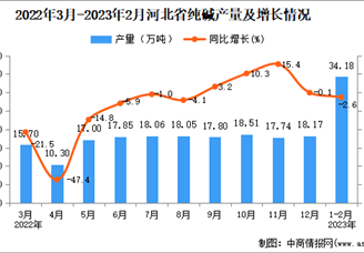 2023年1-2月河北纯碱产量数据统计分析