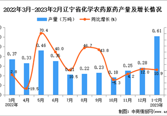 2023年1-2月辽宁化学农药原药产量数据统计分析