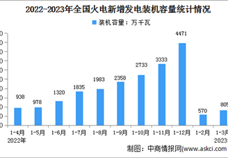 2023年1-3月中国火电行业运行情况：电源工程投资同比增长3.7%