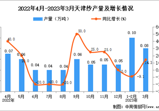 2023年3月天津纱产量数据统计分析