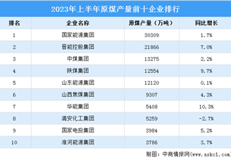 2023年上半年原煤产量前十企业排行榜（附榜单）