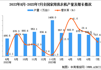 2023年7月全国家用洗衣机产量数据统计分析