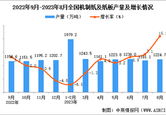 2023年8月全国机制纸及纸板产量数据统计分析