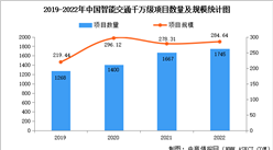 2022年中國智慧交通千萬級項目規模及市場競爭格局分析（圖）