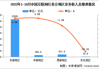 2023年1-10月互联网行业分地区收入分析：中部地区互联网业务收入增速转正（图）