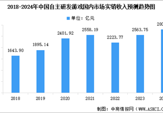 2024年中国自主研发游戏国内市场与国外市场实销收入预测趋势（图）
