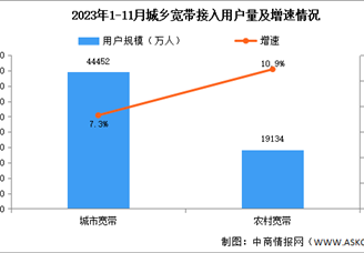 2023年1-11月互联网累计计入流量及城乡宽带接入用户分析（图）