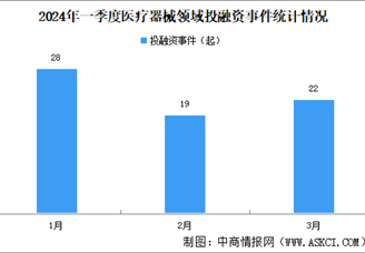 2024年一季度医疗器械行业投融资情况分析：A轮战略投资事件最多（图）