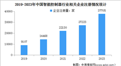 2024年中國智能控制器市場規模及及企業注冊情況預測分析（圖）