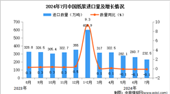 2024年7月中國紙漿進口數據統計分析：進口量同比下降0.1%