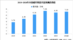 2024年中國碳纖維需求量預測及各領域需求占比分析（圖）