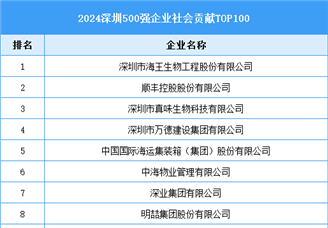 2024深圳500强企业社会贡献TOP100（附榜单）