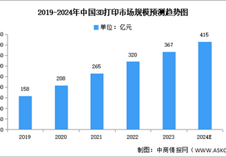2024年中國3D打印市場現狀及發展前景預測分析（圖）