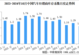 2024年10月中國汽車經銷商庫存系數為1.10，處于警戒線以下（圖）