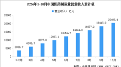 2024年1-10月中國醫藥制造業營業收入及利潤總額數據統計分析（圖）