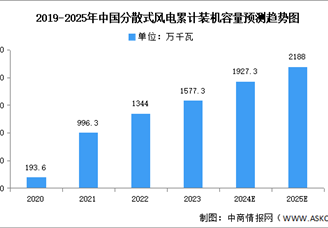 2024年中國分散式風電產業鏈圖譜研究分析（附產業鏈全景圖）