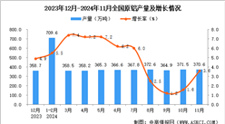 2024年11月全國原鋁產量數據統計分析