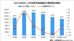 2024年1-11月中國平板電腦出口數據統計分析：出口量同比下降1.6%