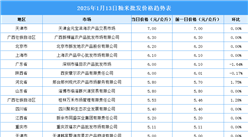 2025年1月14日全國各地最新大米價格行情走勢分析