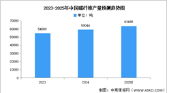 2025年中國碳纖維產量及產量分布預測分析（圖）