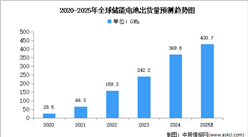 2024年全球儲能電池出貨量及企業排名情況分析（圖）